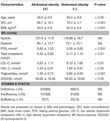 Relationship Between Vitamin D Status and Vitamin D Receptor Gene Polymorphisms With Markers of Metabolic Syndrome Among Adults